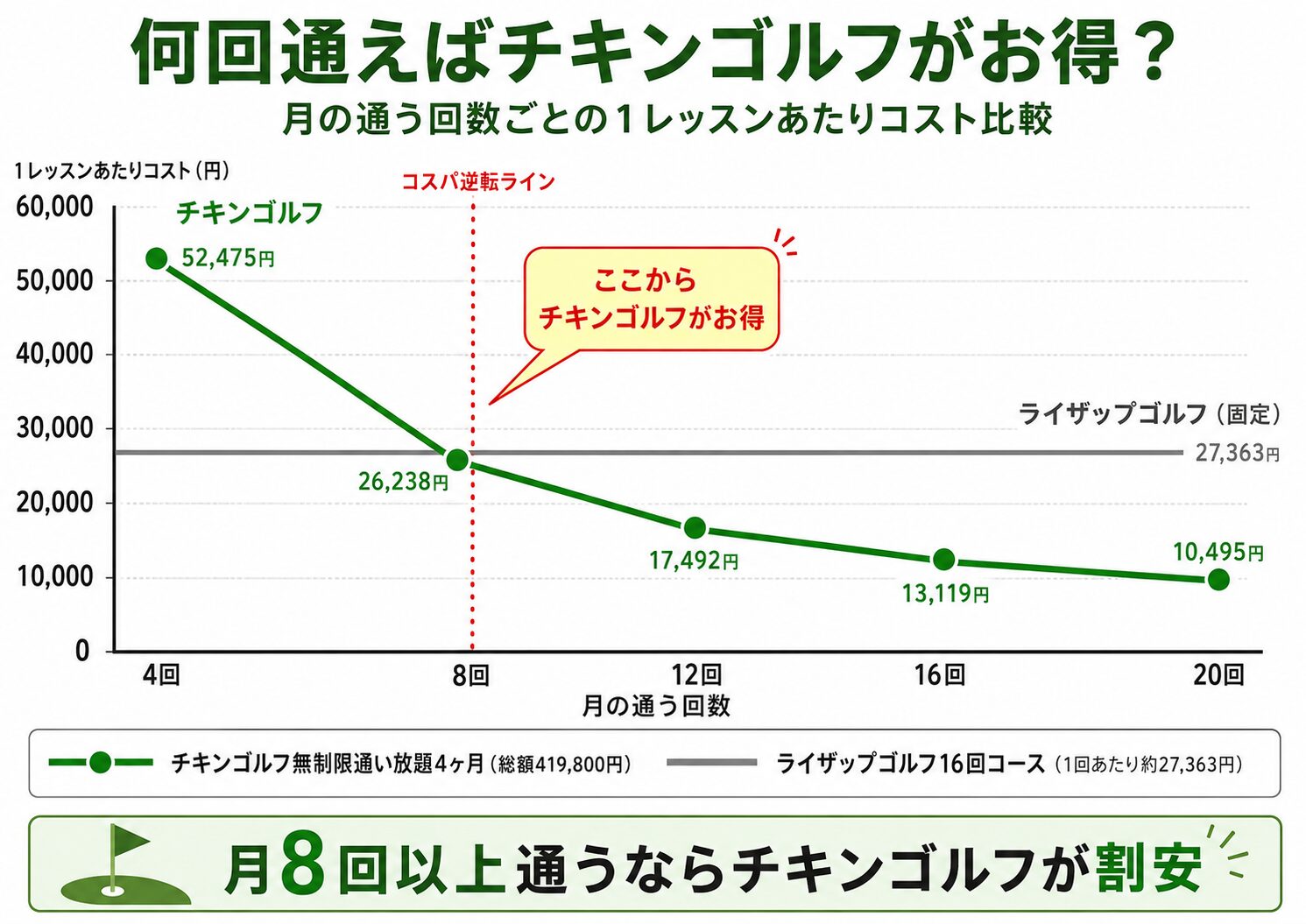 「チキンゴルフと他社との料金比較」の比較表直後