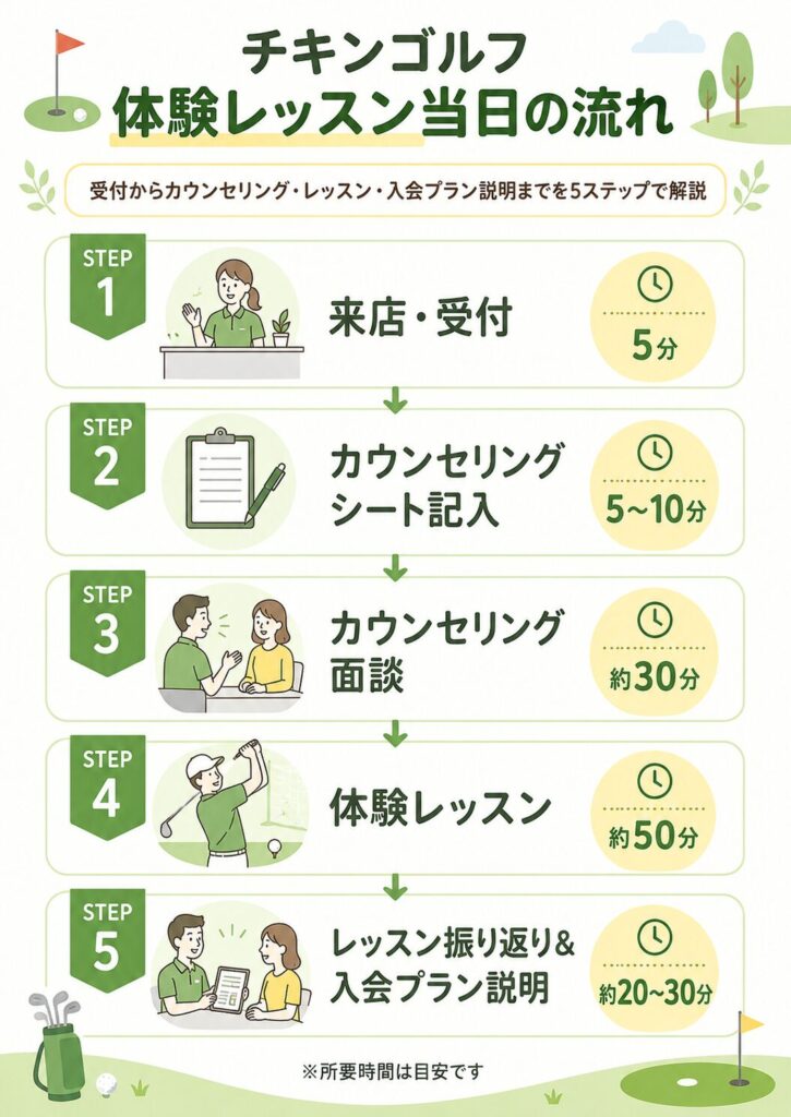 チキンゴルフ体験レッスン当日の流れ図