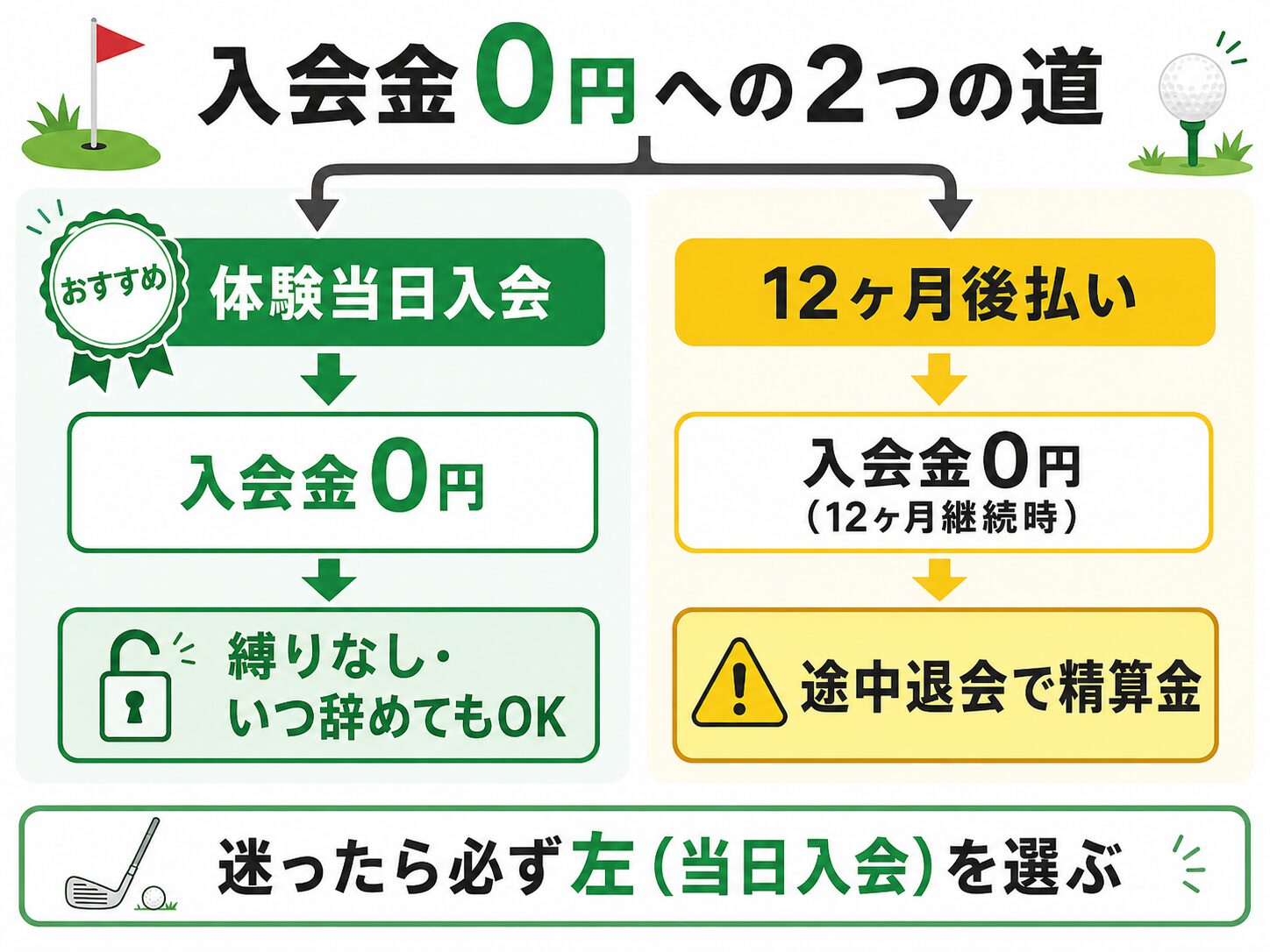 スマートゴルフの入会金0円は体験当日入会なら違約金なし、12ヶ月後払いルートは途中退会で精算金が発生することを示す分岐図