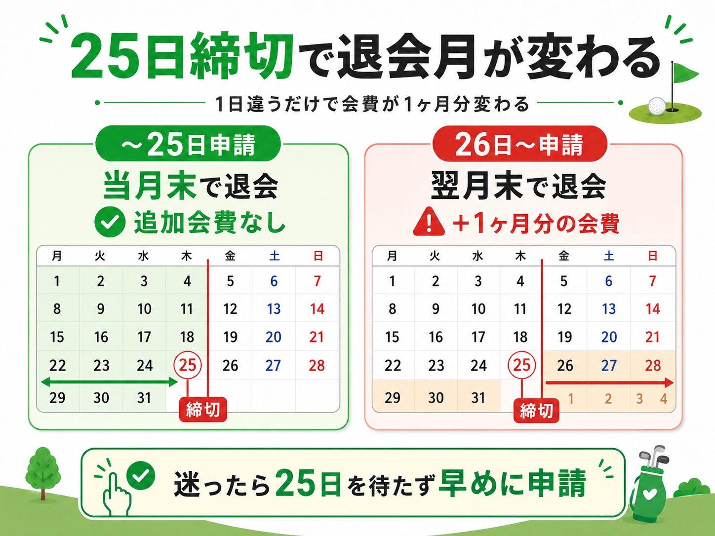 スマートゴルフの退会申請は25日までなら当月末退会、26日以降は翌月末退会となり会費が1ヶ月分増えることを示すカレンダー図