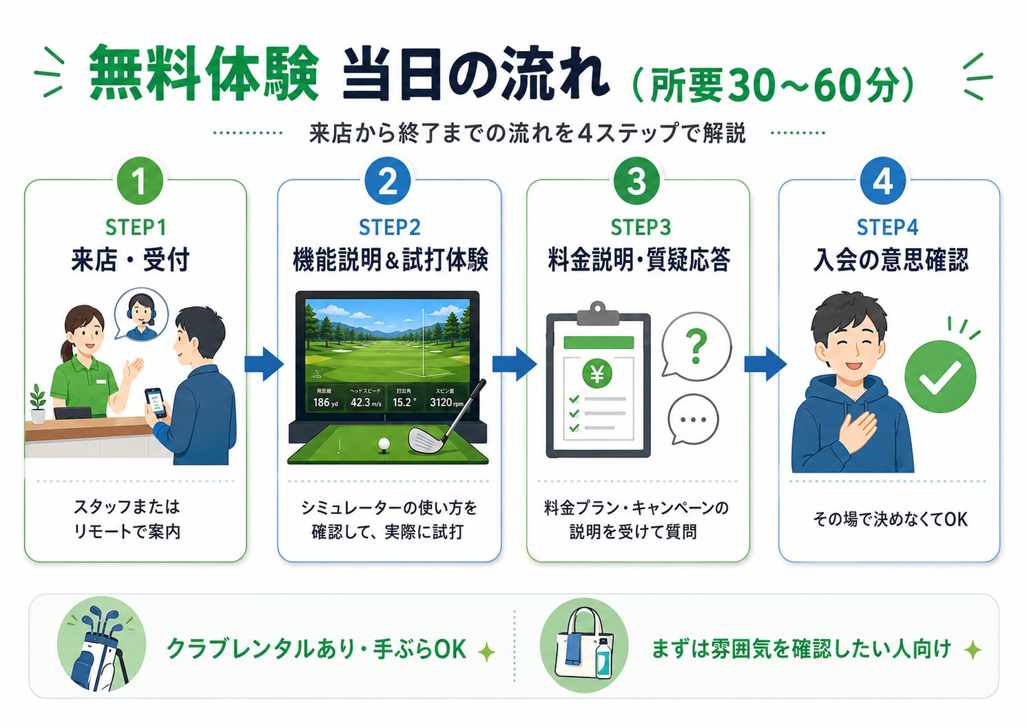 スマートゴルフ無料体験の当日の流れを示す4ステップの図解（来店・試打・料金説明・意思確認）