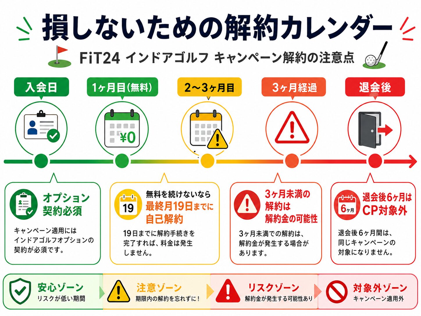 FiT24インドアゴルフのキャンペーン解約時の注意点を、入会から退会後までの時系列で示したタイムライン図