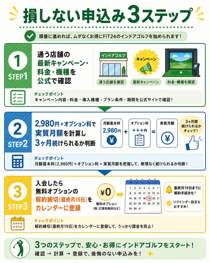 FiT24インドアゴルフのキャンペーンで損しないための申込み3ステップを示した図