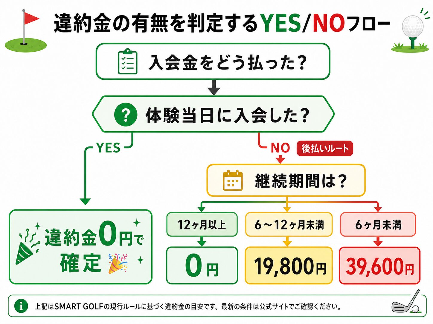 体験当日入会なら違約金0円、後払いルートは継続期間に応じて精算額が決まることを示す判定フロー