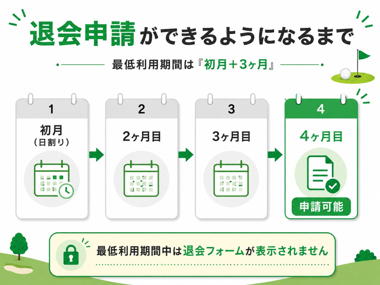 スマートゴルフの最低利用期間(初月+3ヶ月)が経過すると退会申請が可能になることを示すタイムライン
