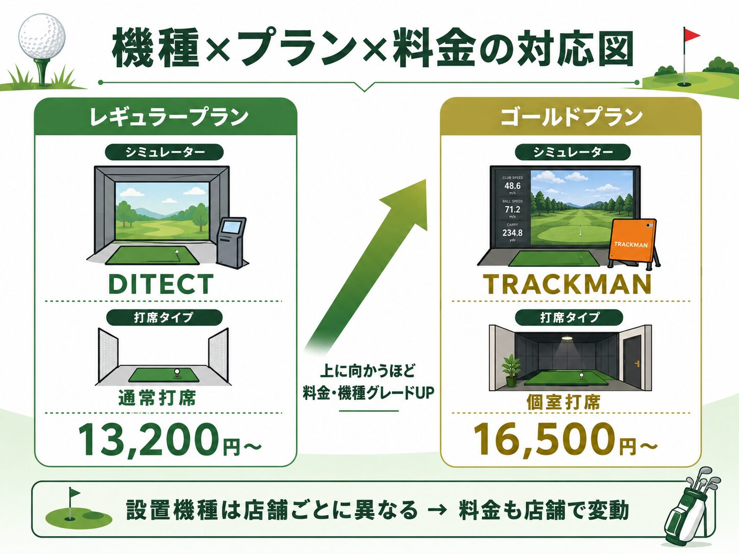 FiT24インドアゴルフのプラン別の使える機種と料金の対応関係を示した図解