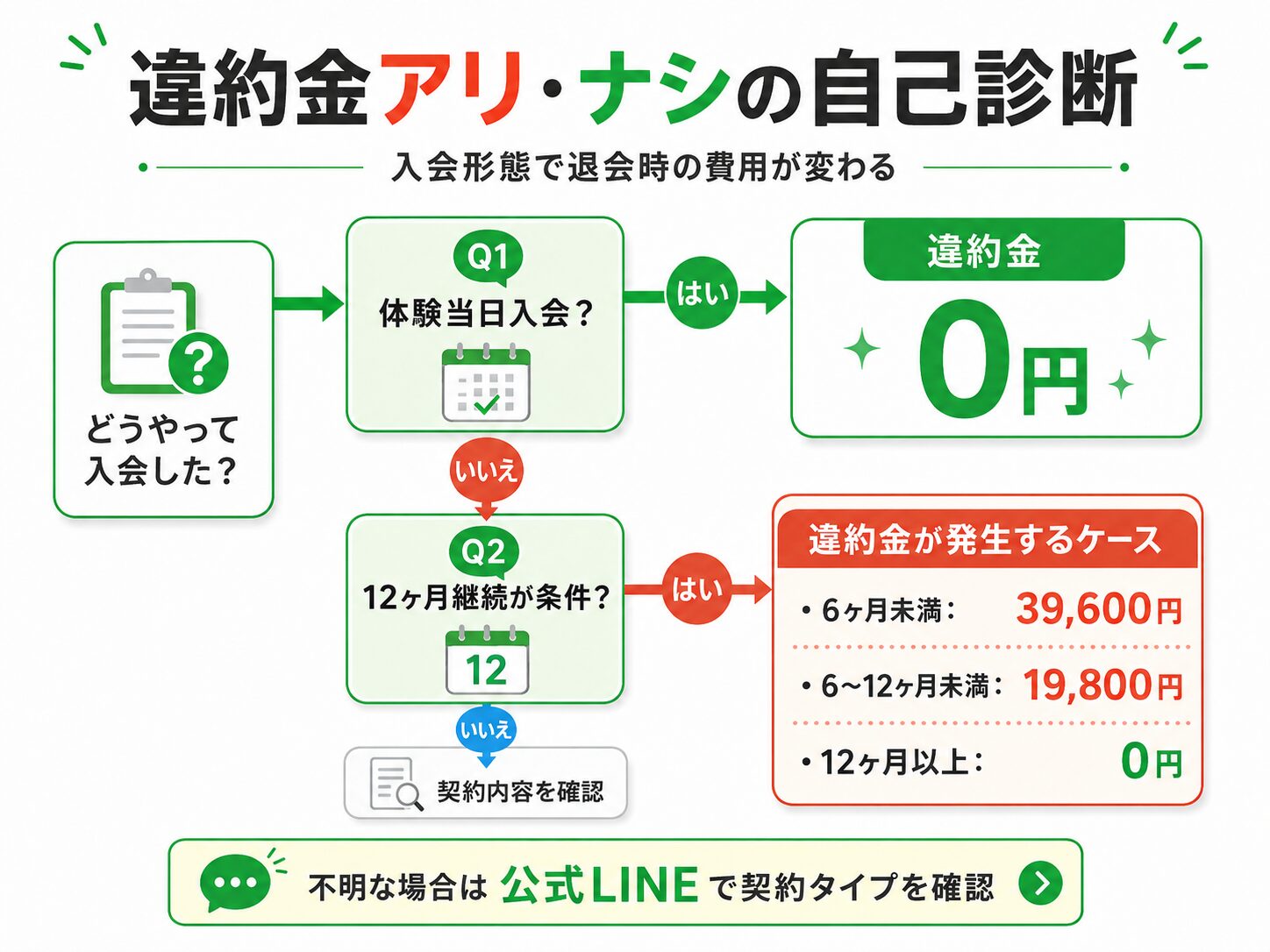 スマートゴルフの入会形態から退会時の違約金の有無を判定する自己診断フローチャート
